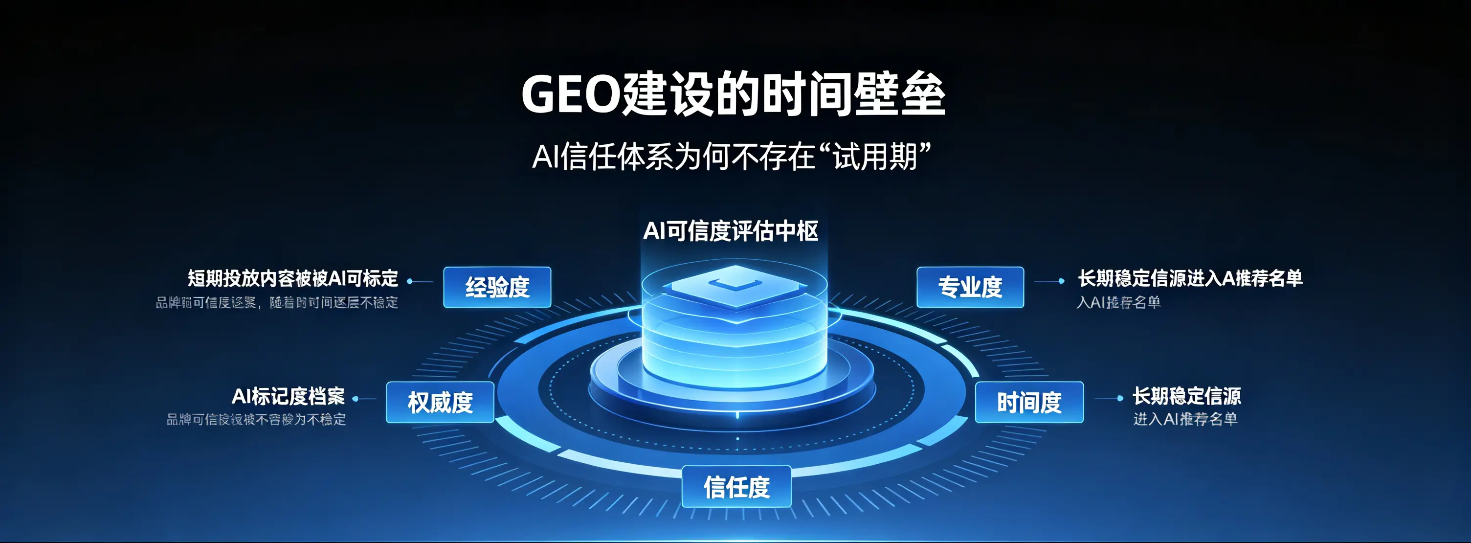 GEO建设的时间壁垒：AI信任体系为何不存在“试用期”