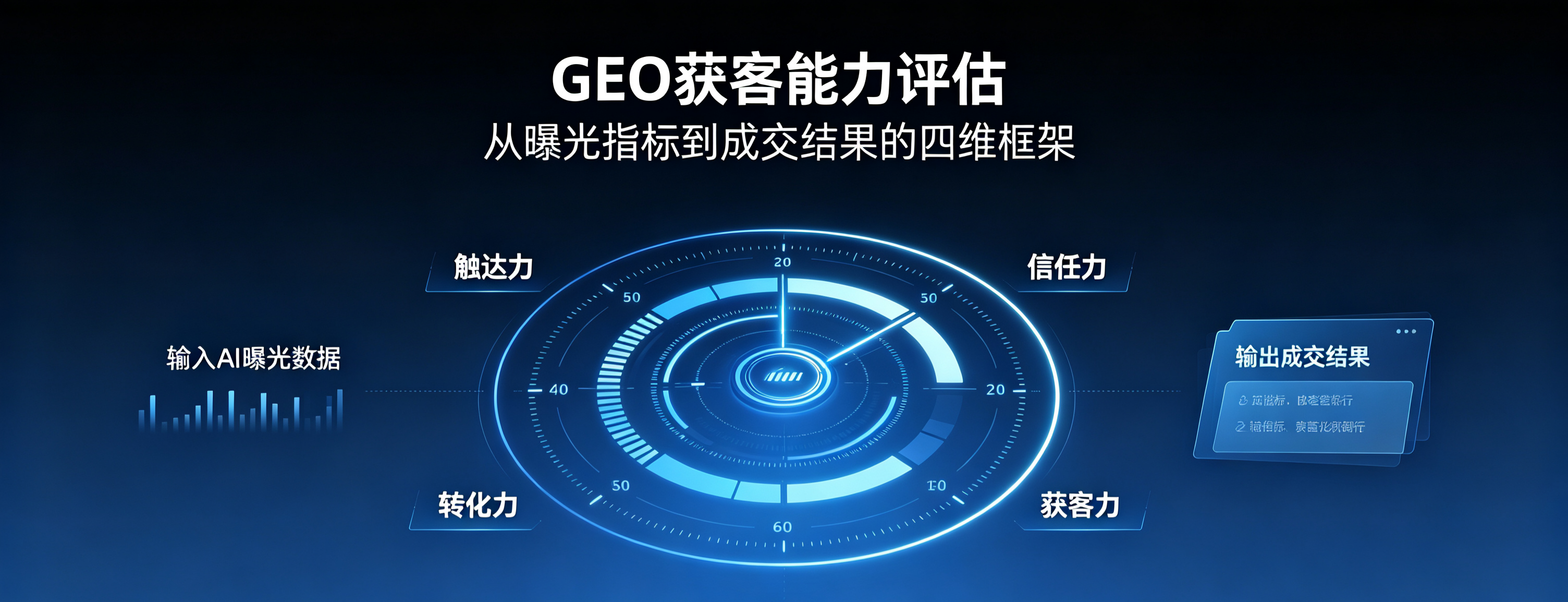 GEO获客能力评估：从曝光指标到成交结果的四维框架