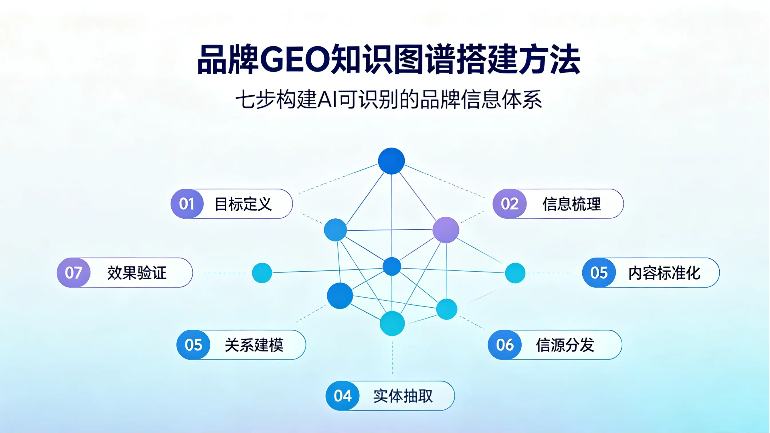 品牌GEO知识图谱搭建方法：七步构建AI可识别的品牌信息体系