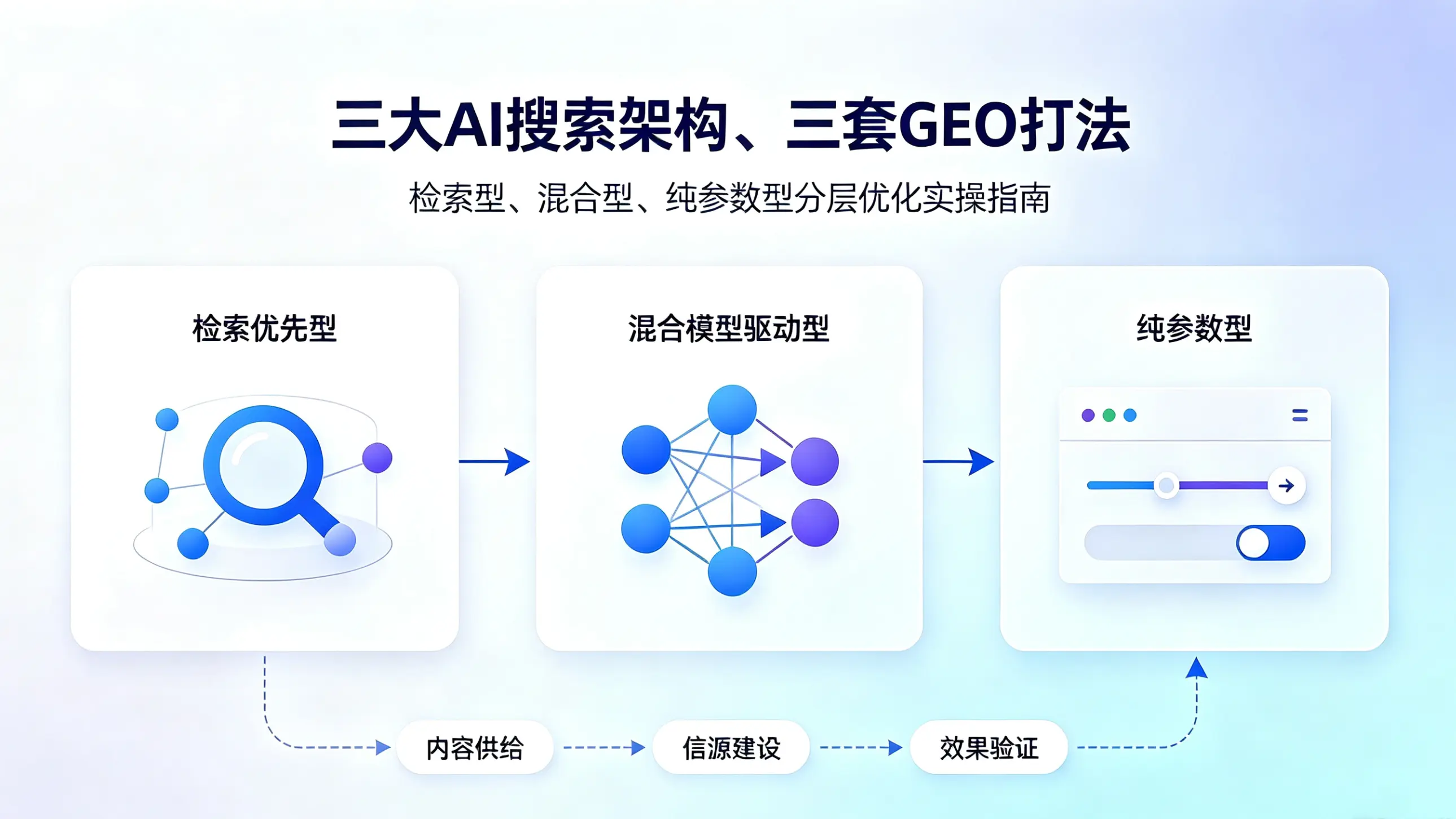 三大AI搜索架构、三套GEO打法：检索型、混合型、纯参数型的分层优化实操指南
