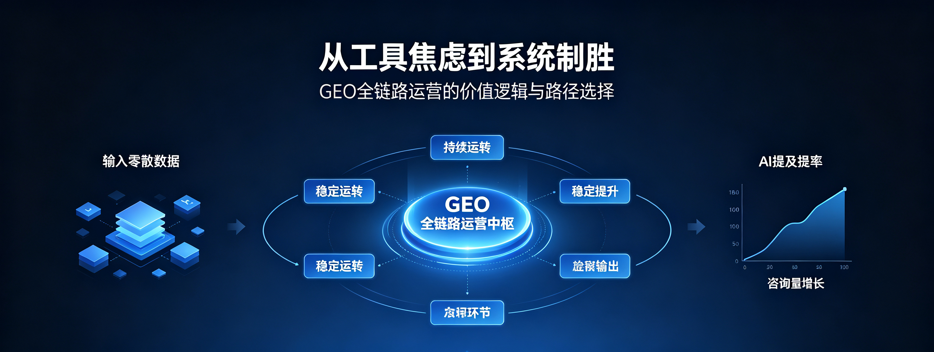 从工具焦虑到系统制胜：GEO全链路运营的价值逻辑与路径选择