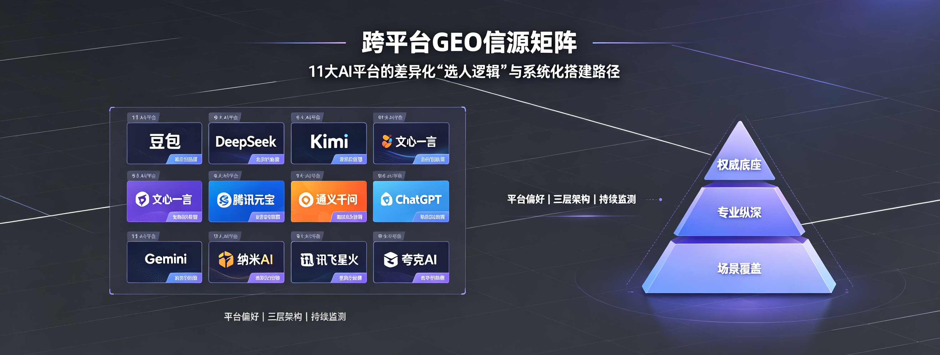 跨平台GEO信源矩阵：11大AI平台的差异化“选人逻辑”与系统化搭建路径