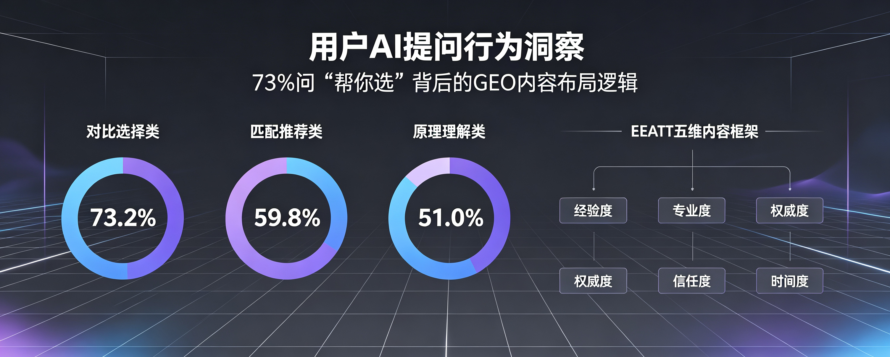 用户AI提问行为洞察：73%问“帮我选”背后的GEO内容布局逻辑
