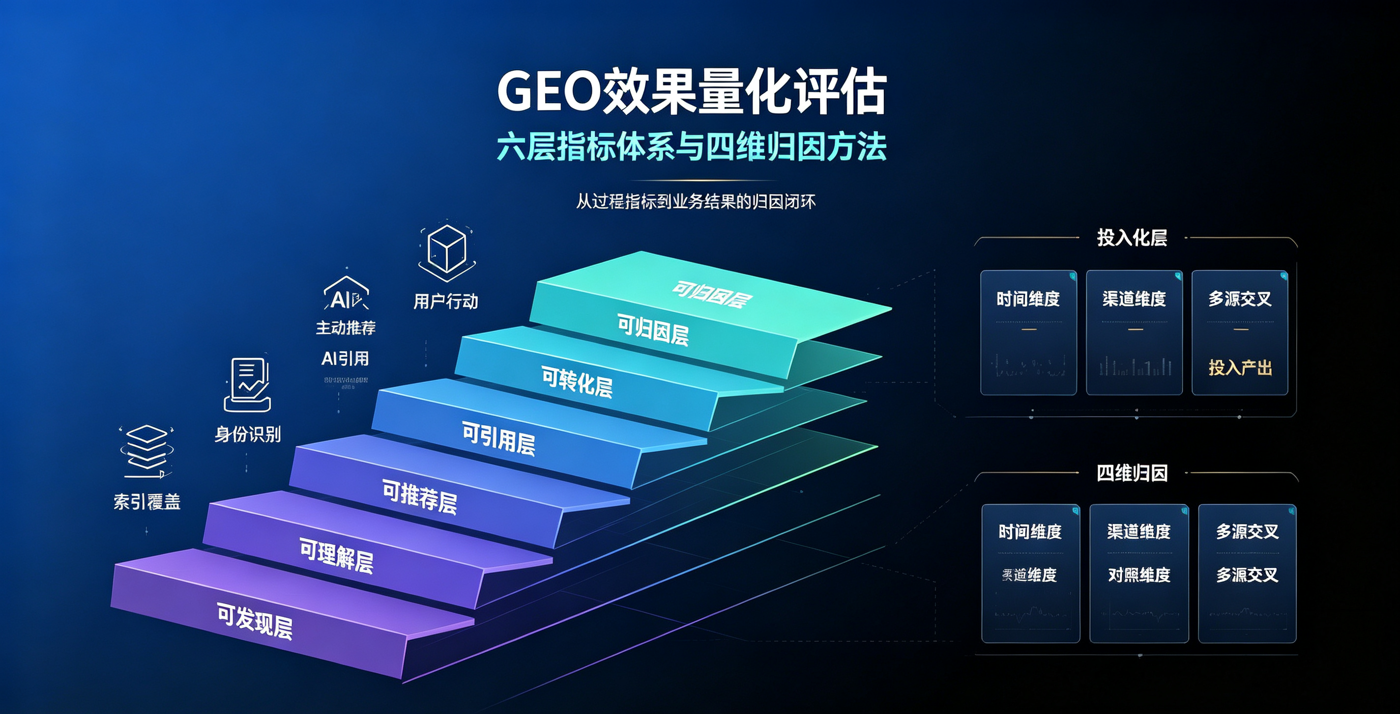 GEO效果量化评估：六层指标体系与四维归因方法