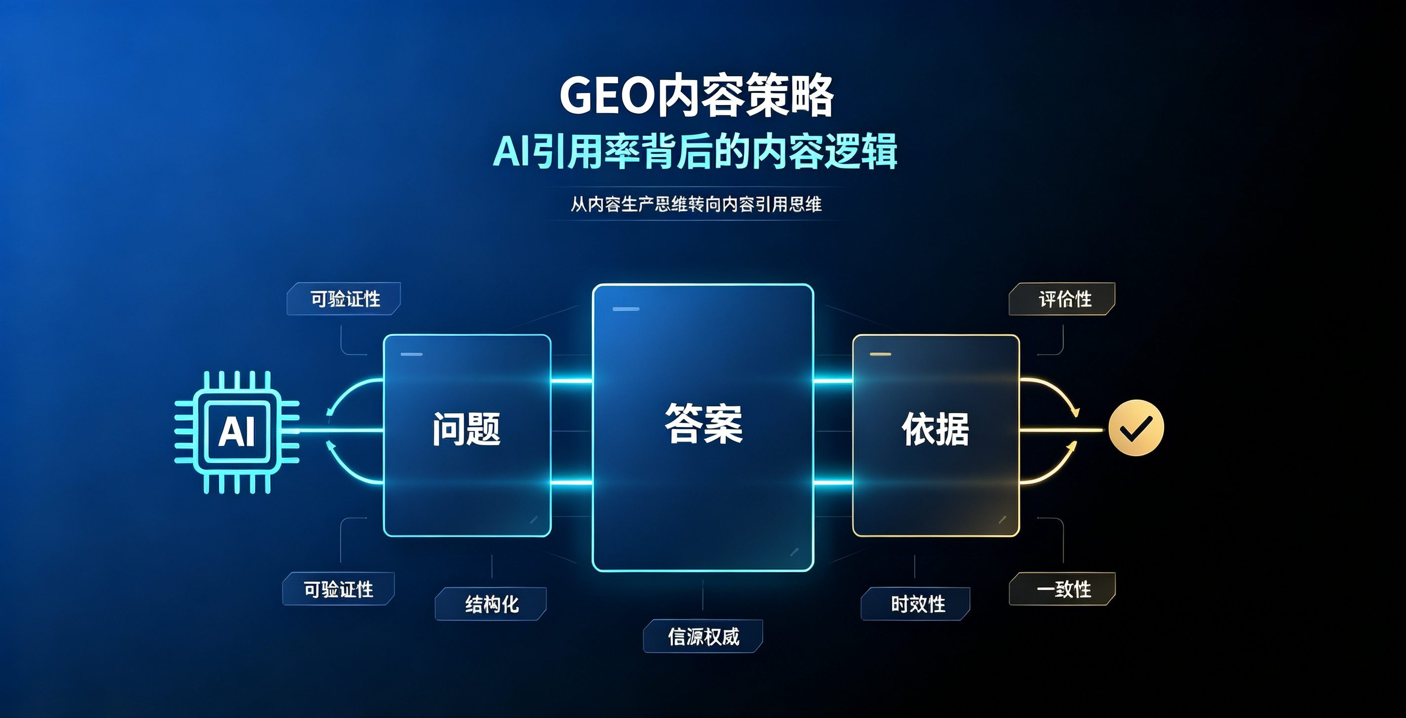 GEO内容策略：AI引用率背后的内容逻辑