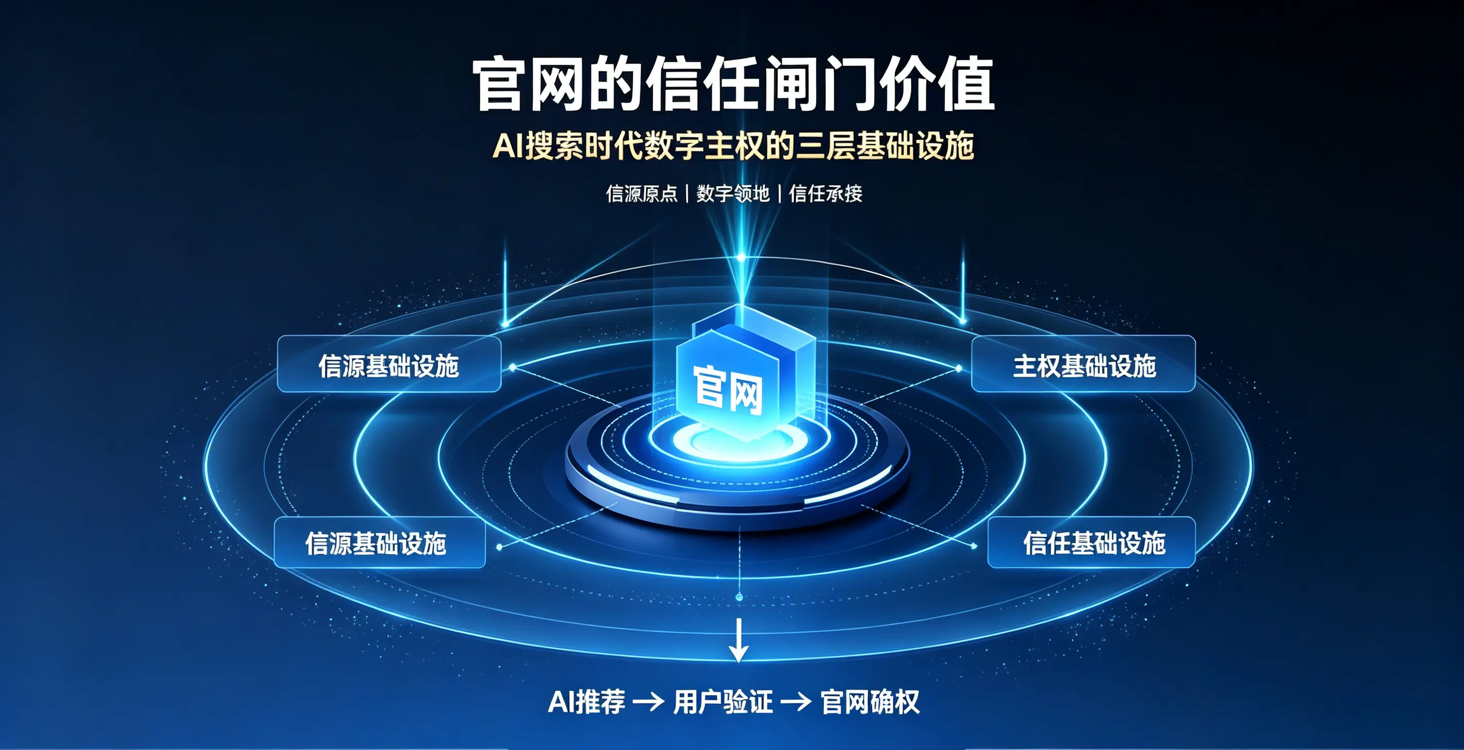 官网的“信任闸门”价值：AI搜索时代数字主权的三层基础设施