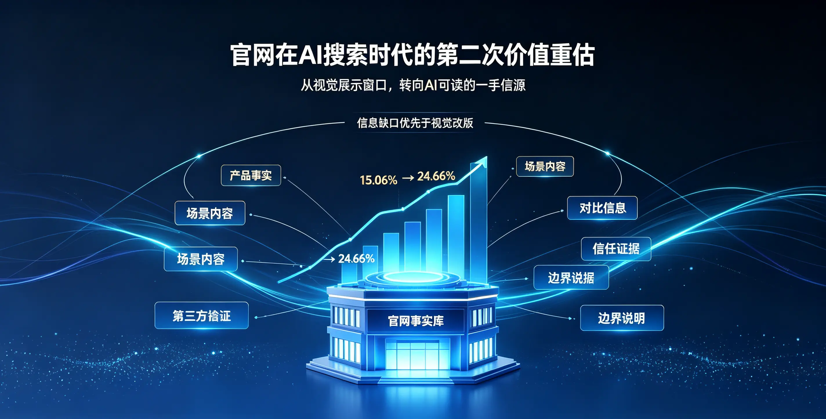  官网在AI搜索时代的第二次价值重估