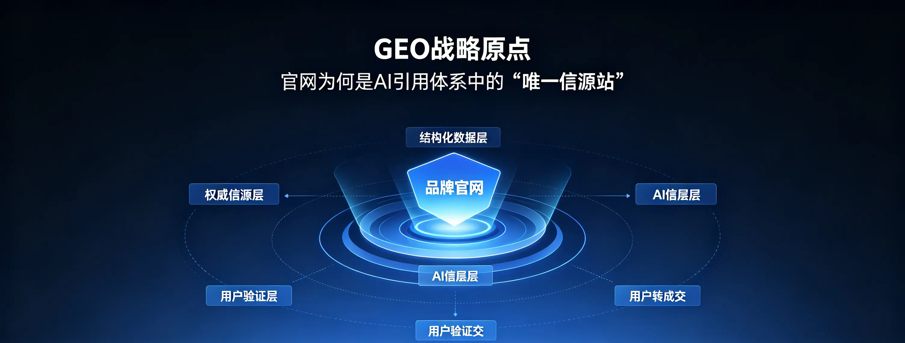 GEO战略原点：官网为何是AI引用体系中的“唯一信源站”