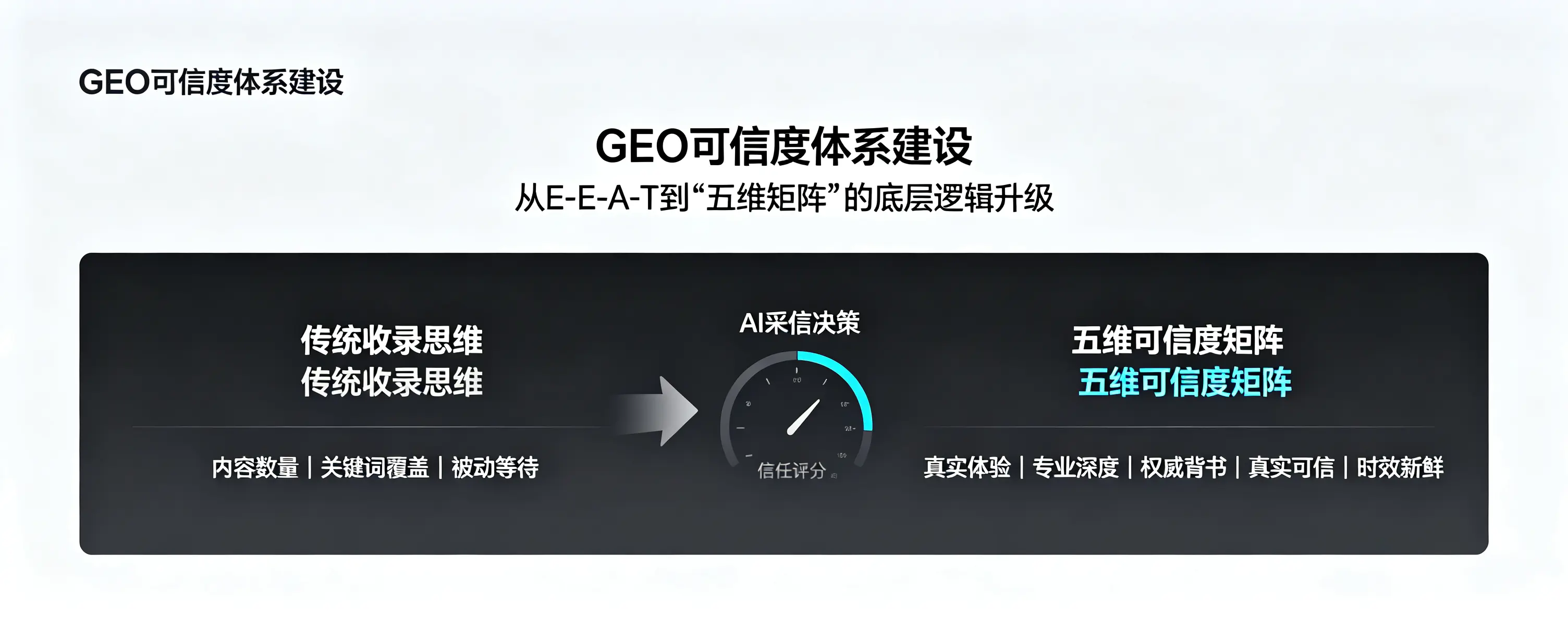 GEO可信度体系建设：从E-E-A-T到“五维矩阵”的底层逻辑升级
