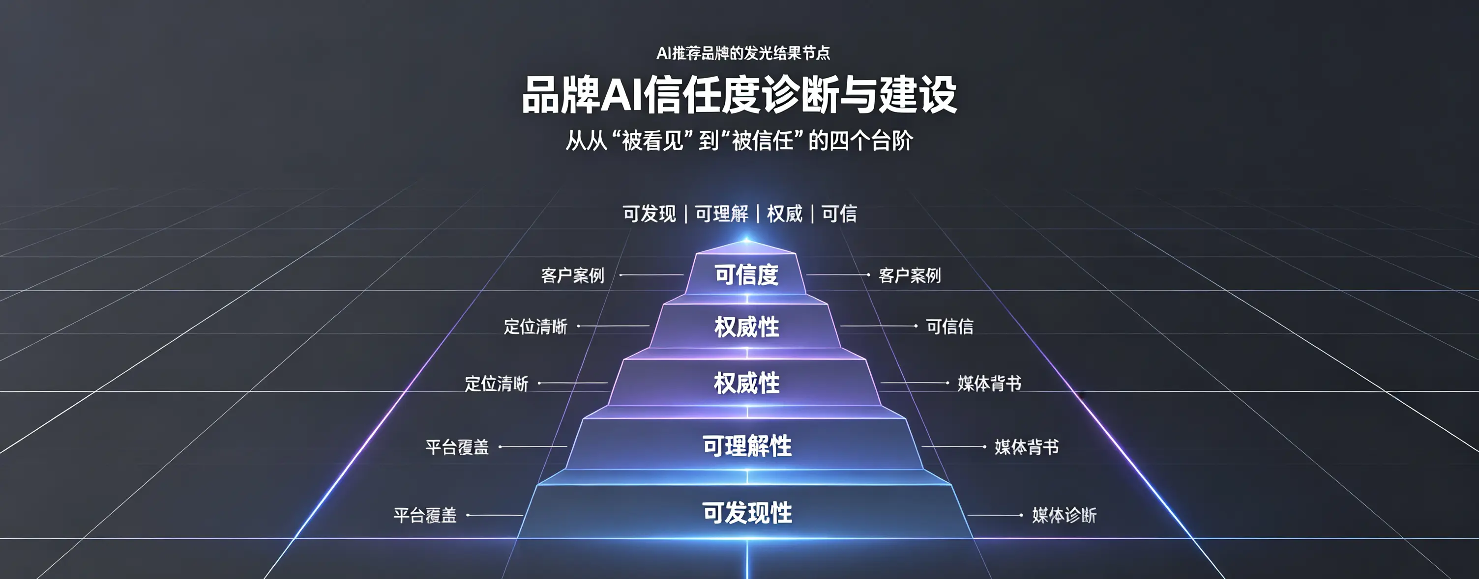 品牌AI信任度诊断与建设：从“被看见”到“被信任”的四个台阶