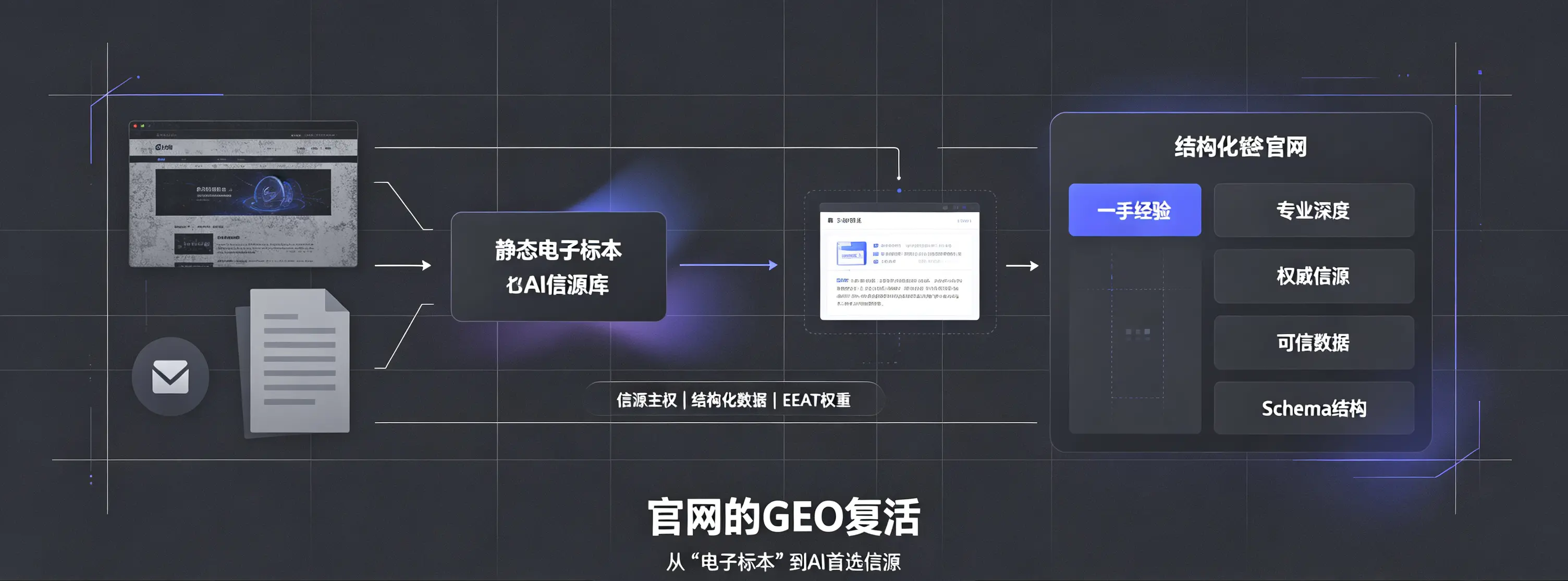 官网的GEO复活：从“电子标本”到AI首选信源