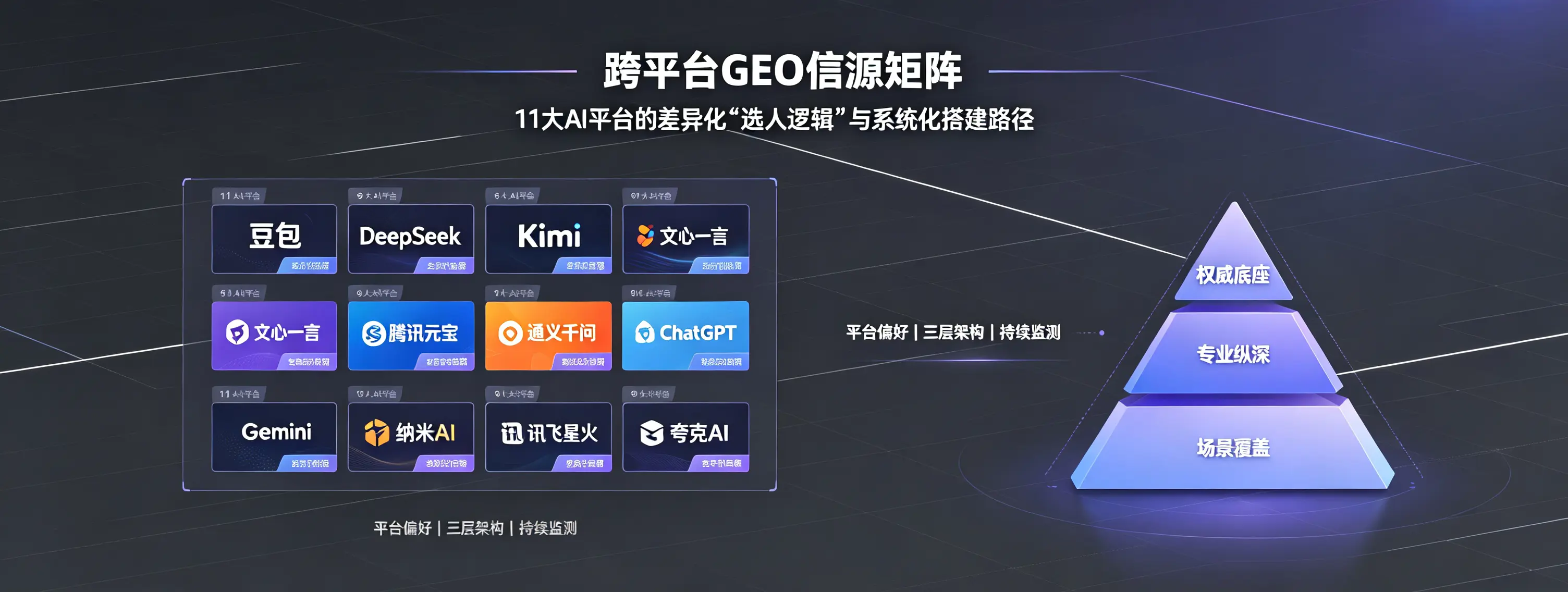 跨平台GEO信源矩阵：11大AI平台的差异化“选人逻辑”与系统化搭建路径